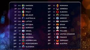 Евровидение 2015. Результаты голосования. ТОП-27